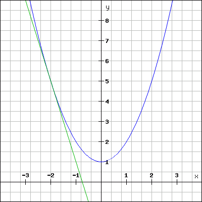 Math dérivée exercices résolus - parabole et calcul de la pente des tangentes