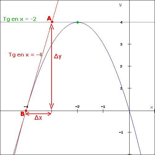 La dérivée f'(x) est une fonction qui calcule la pente des tangentes à la courbe f(x) en un point x de votre choi.
