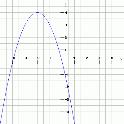 Le sommet d'une parabole a toujours une pente nulle et donc une tangente horizontale. Et donc une dérivée qui vaut zéro en ce point de la parabole.