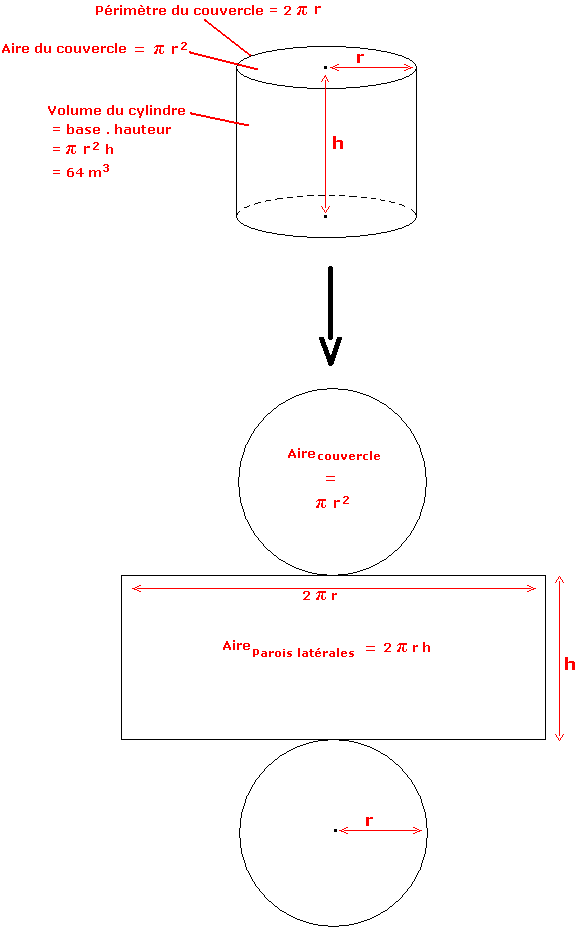 Calcul de l'aire des parois latérales du cylindre et de la surface des deux couvercles en forme de disque