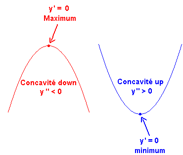 Une dérivée première nulle indique la coordonnée x d'un extremum (minimum ou maximum)