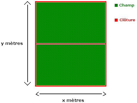 Maximisation de l'aire (= surface = superficie) d'un champ de périmètre donné.