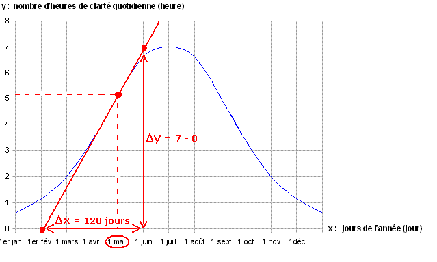 Fairbanks Alaska - La pente d'une courbe, en un point donné, correspond à la dérivée de la courbe en ce point