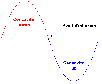 Si la dérivée seconde d'une fonction est positive, la courbe est concave up. Une dérivée seconde nulle indique un point d'inflexion