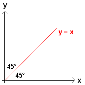 The bisector of the first quadrant angle is the line y = x