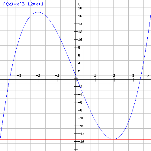 comment trouver f (x) sur une courbe