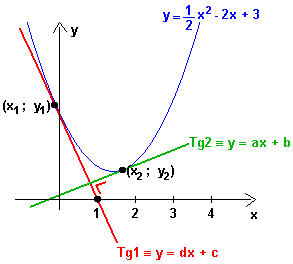 intersection d'une parabole avec une droite